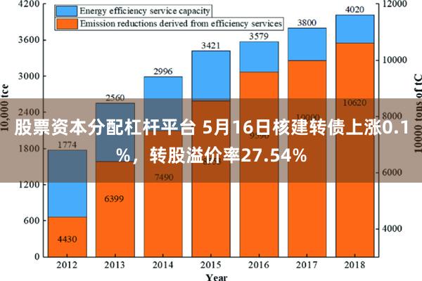 股票资本分配杠杆平台 5月16日核建转债上涨0.1%，转股溢价率27.54%