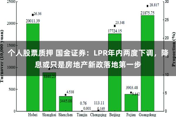 个人股票质押 国金证券：LPR年内两度下调，降息或只是房地产新政落地第一步