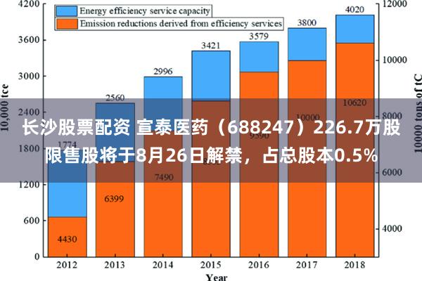 长沙股票配资 宣泰医药（688247）226.7万股限售股将于8月26日解禁，占总股本0.5%